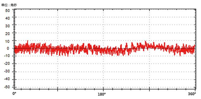 Hign Accuracy Encoder